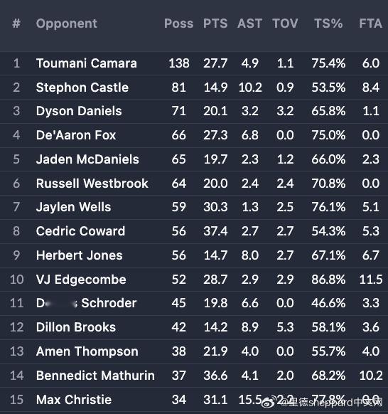 当SGA这赛季面对不同的防守者的表现，看数据，阿门和狄龙防守效果都不错nbaNB