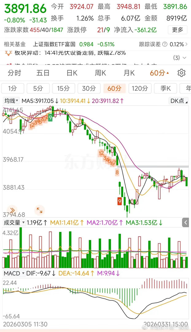 更新数据中信中证500减空135，净空6502沪深300加空1299，净空118