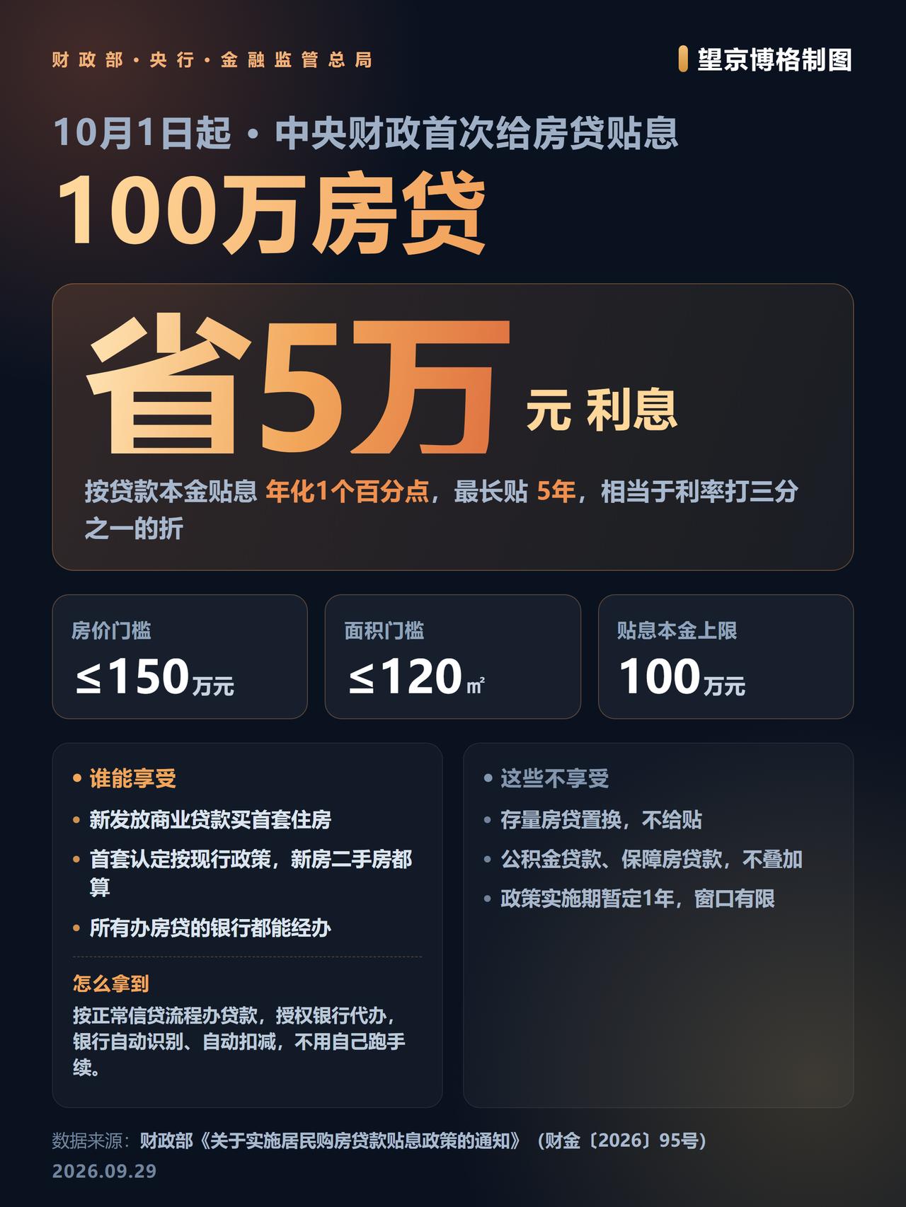 贴息政策来了，房地产要起飞了~
先说结论：
10月1日起，国家给首套房贷贴息，1