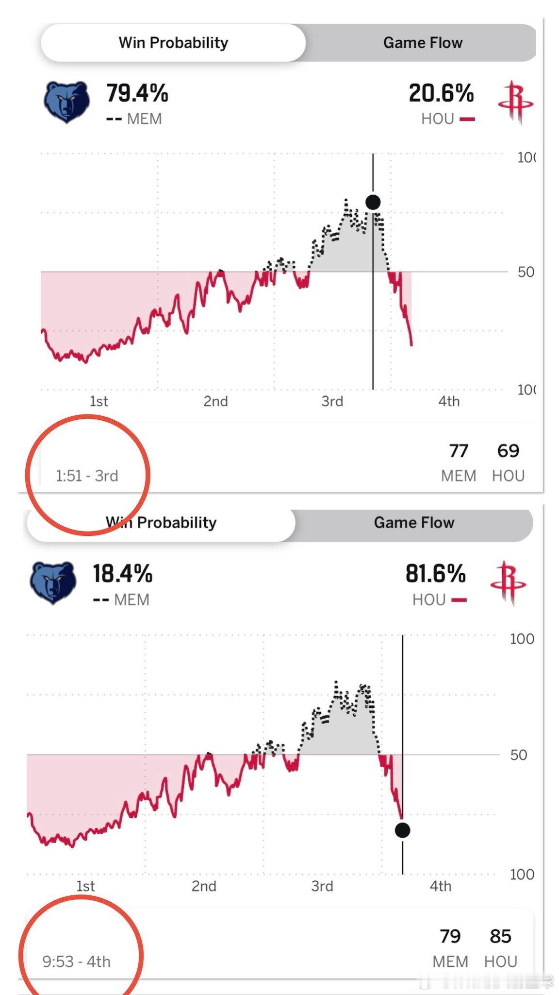 灰熊队在第三节还剩2分钟时胜率高达80%随后火箭队在4分钟比赛时间里打出一波16