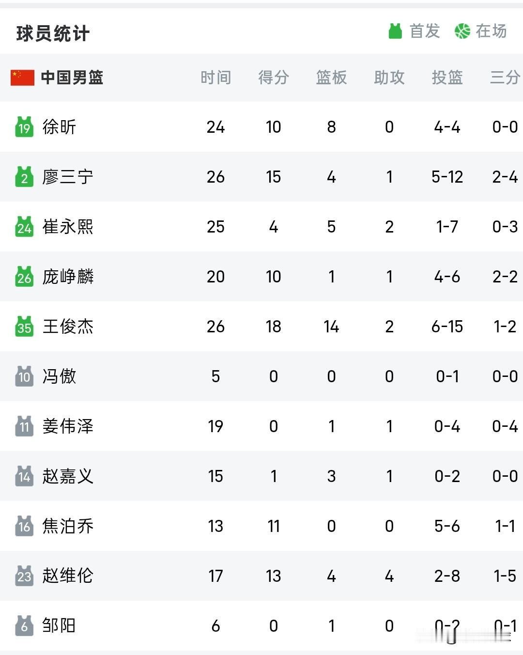 中国男篮82-78获胜，姜伟泽算是彻底拉胯了，19分钟4投0中得0分，姜伟泽的上