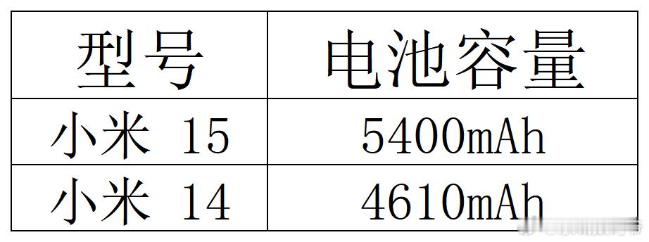 小米14的电池容量为：4610mAh小米15的电池容量为：5400mAh电池容量