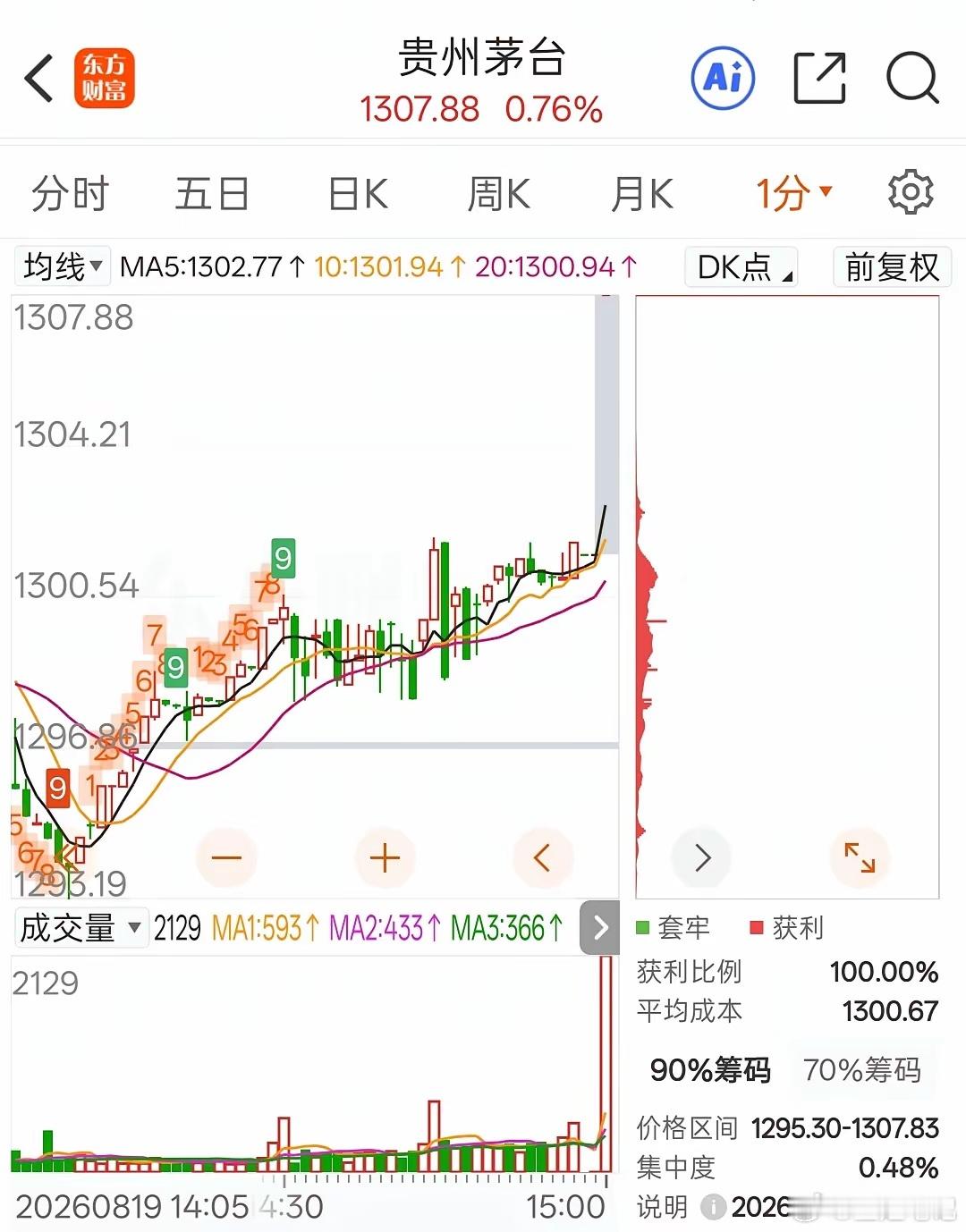 尾盘，多只权重股被强行拉升，大资金出手了。尾盘有资金出力了，多只权重股被强行拉升