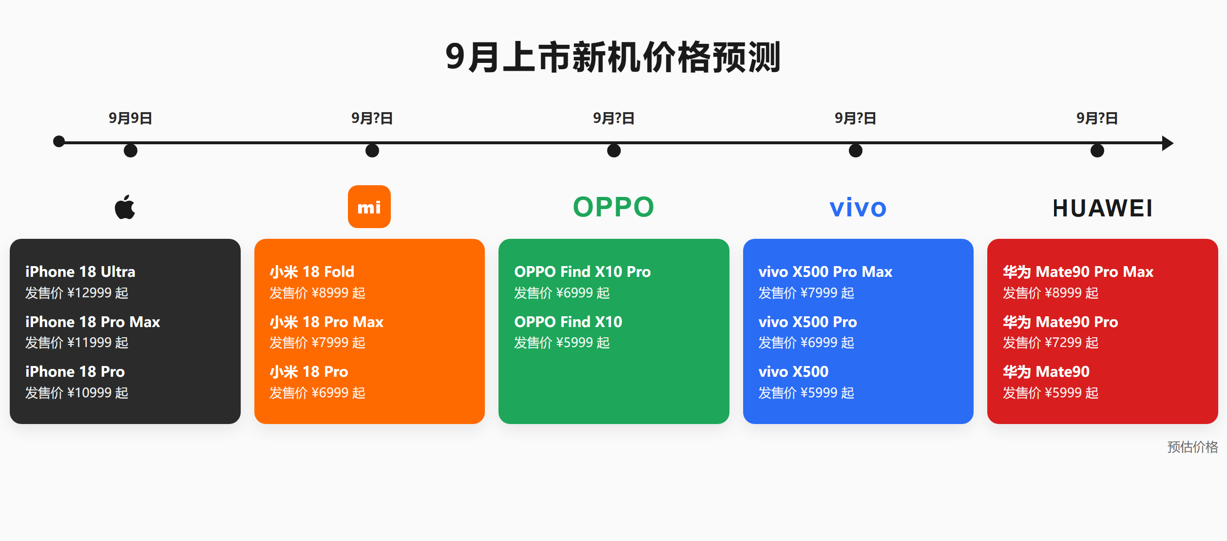 多款手机正式涨价 九月刚开头，手机涨价先到位了。这波只是前奏，年底各家新机首发价