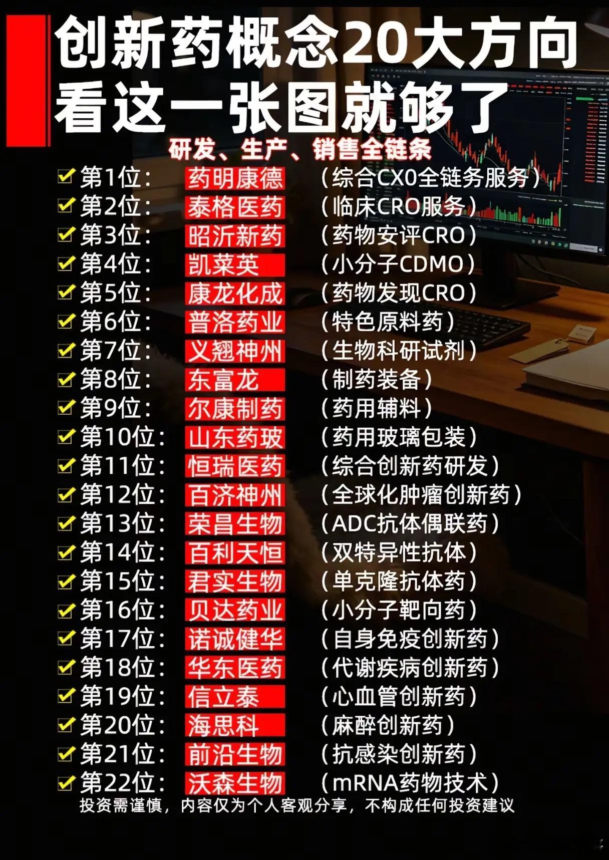 创新药赛道如何布局？一张图拆解22大全链条核心龙头经历持续估值消化后，创新药板块