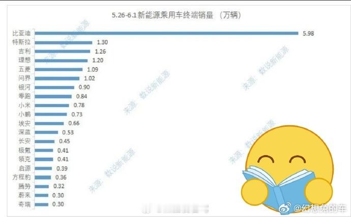 这几张榜单，问界数量都差不多，但是排名都是靠前的汽车新能源汽车问界 ​​​