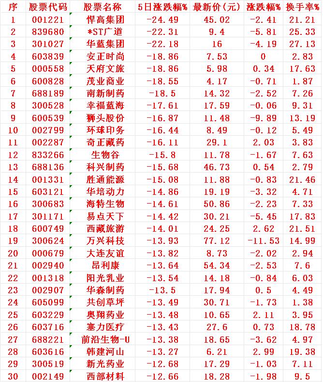 本周，整个市场“跌幅最多”的30个股

序 名称 5日涨跌幅%
1 悍高 -24
