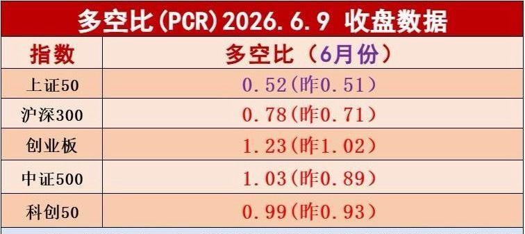 创业板指数多空比数据昨天收盘又到了加速上涨区间，达到了1.23，创业板指数估计风