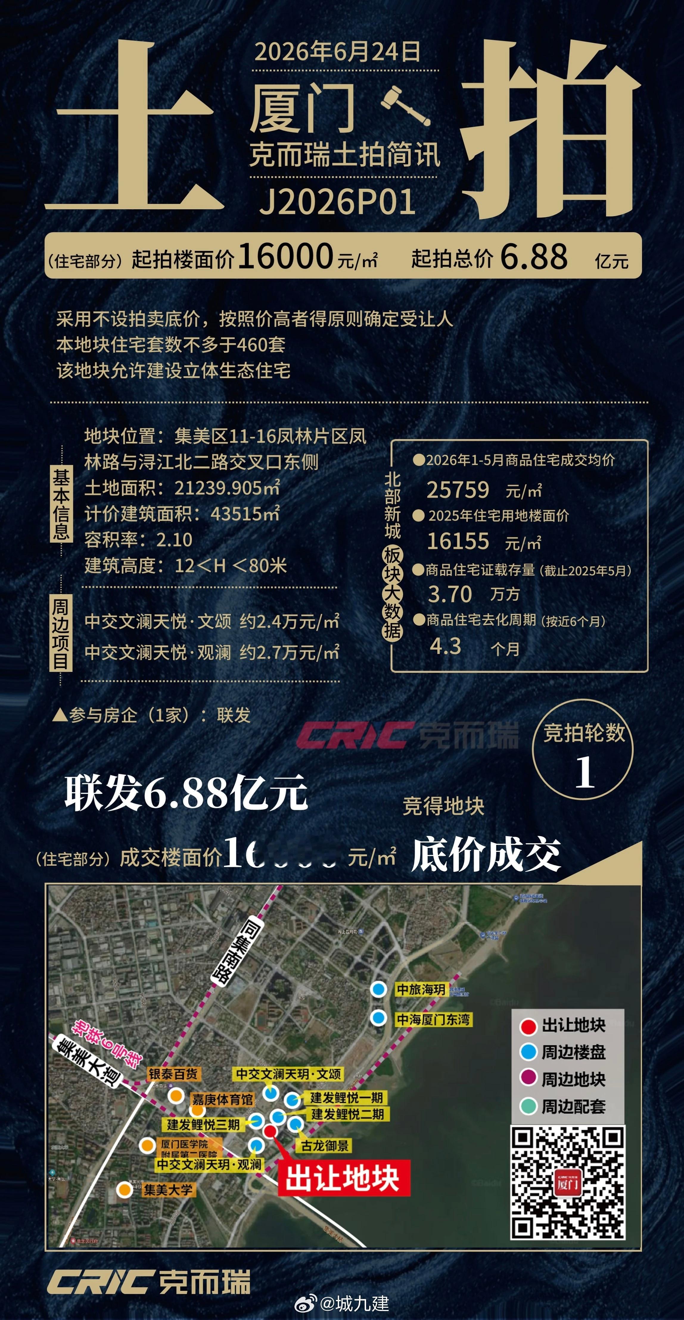 厦门土拍 今日厦门2026第二场土拍揽金70.39亿。清一色本土国企底价成交。（