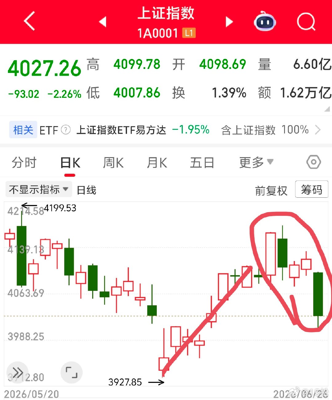 2026年6月28日，周日。复盘很可惜，6月初时间点之后，上证指数出现的上涨波段