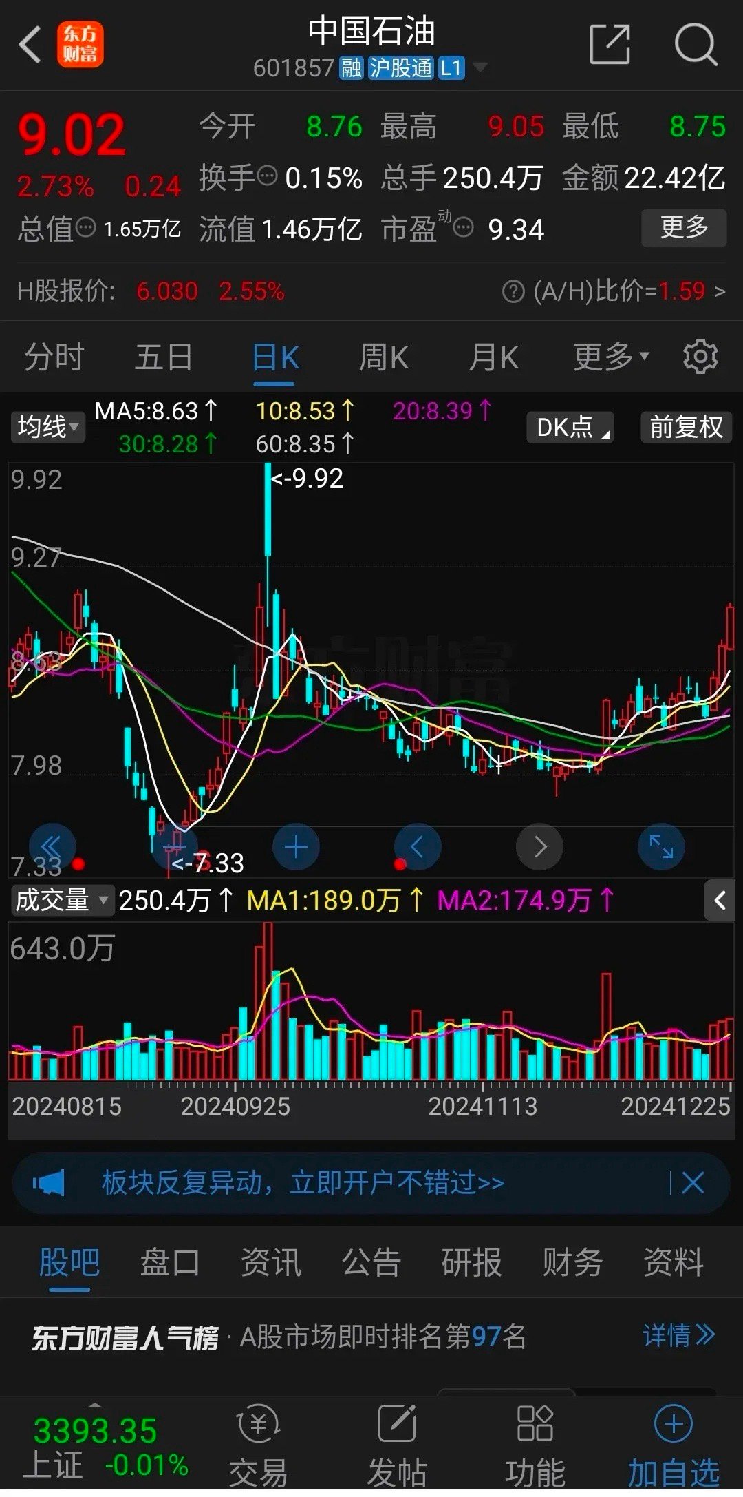 中国石油一个月没关注想不到连续暴涨了3天，一口气又站上9元关口，这波牛市起动以来