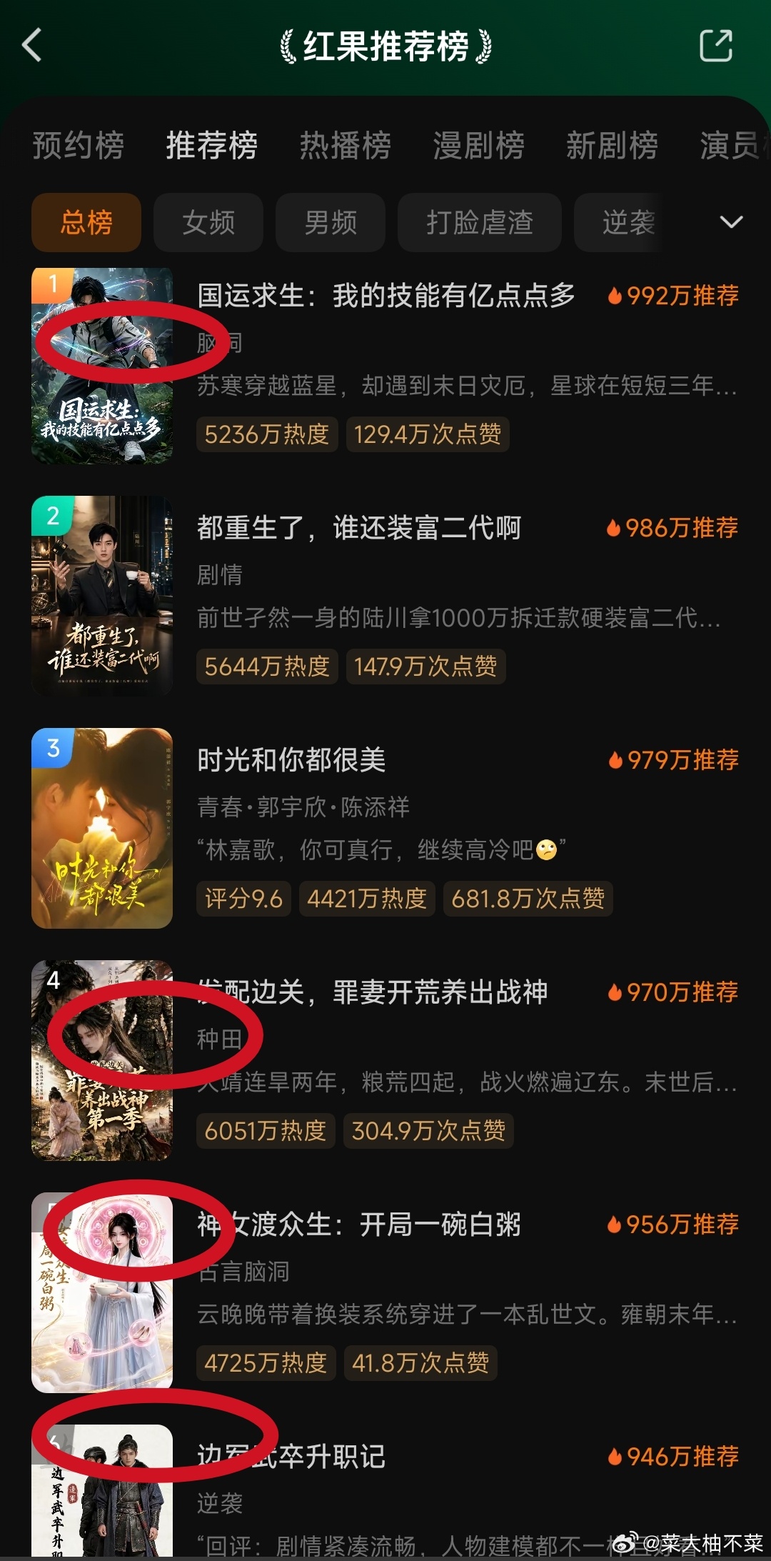 目前，红果热播榜上面的短剧，Ai漫剧的占比，还是太高了。感觉，仍旧是有点不健康，
