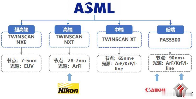 603005光刻机最正宗龙头，ASML核心供应商利润大增100％彻底反转
半导体