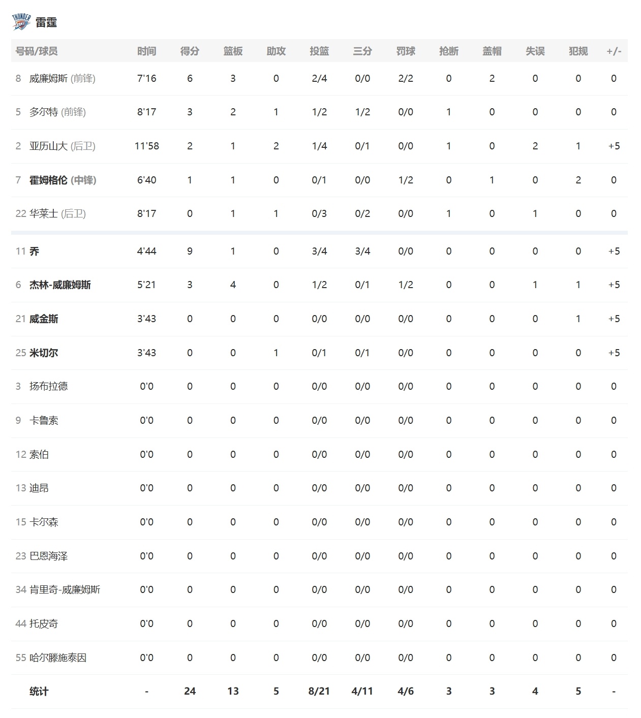 首节结束，雷霆24-19领先开拓者进入第二节！以赛亚乔三分4中3砍下9分，杰伦威