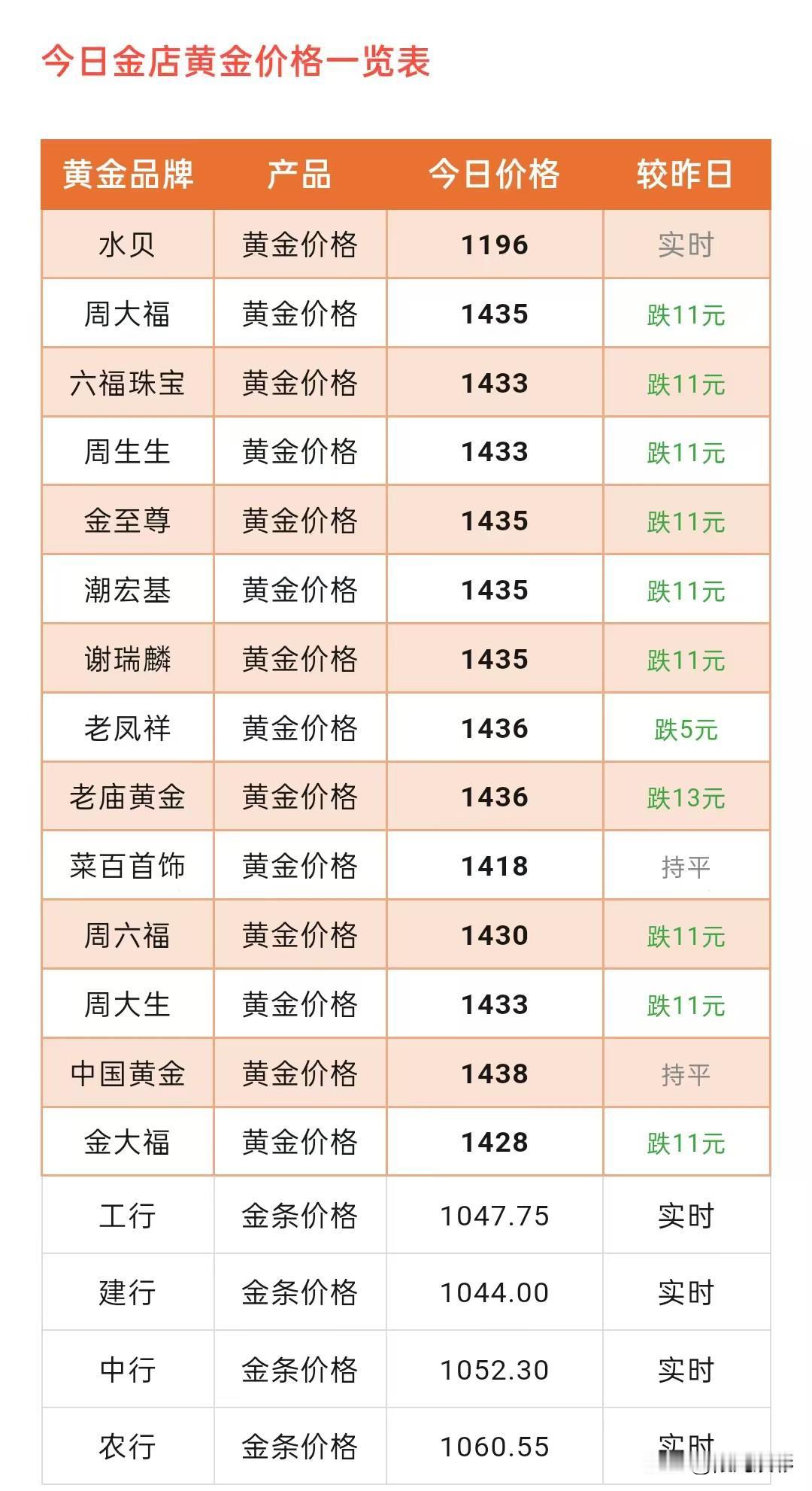 金饰克价下跌！各品牌黄金首饰价格分别为多少钱一克？以及策略师分析金价下跌原因！