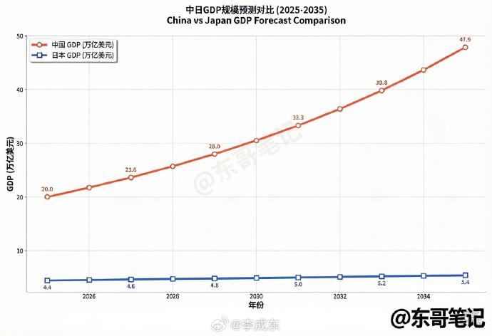 十年后的中国 GDP 规模会达到日本的十倍吗？
2025 年中国 GDP140.
