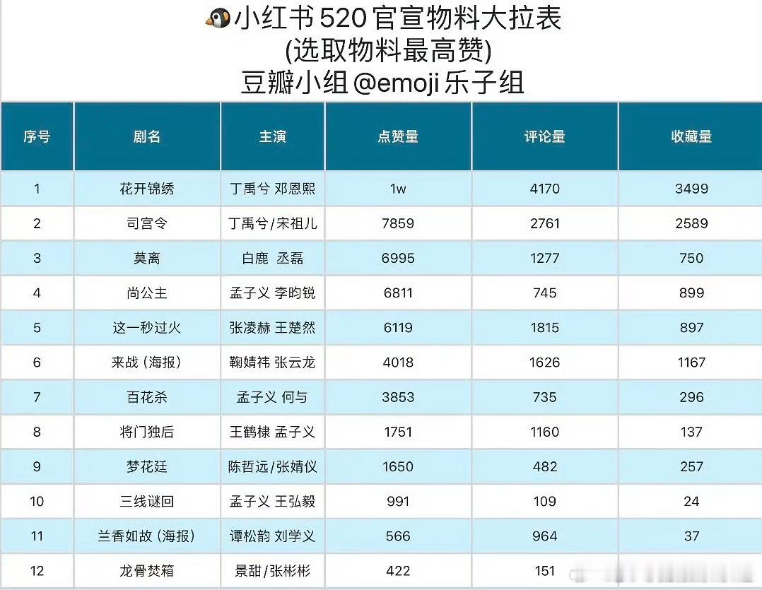 丁禹兮两部待播剧登🍠520物料拉表TOP2，什么水平？ 