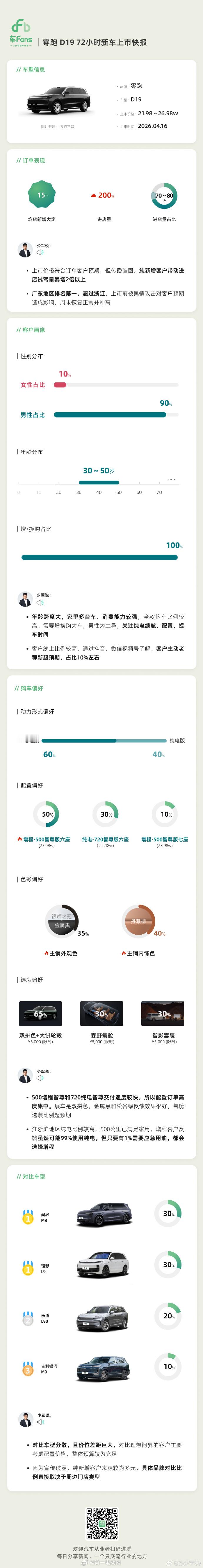 博主孙少军分享的零跑D19 72小时销量信息：男性占比90%年龄高度集中在30-