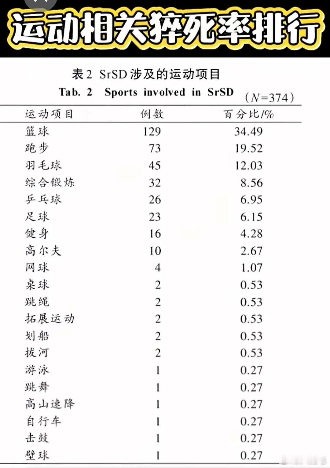 这三类运动猝死风险更高 如果平时心率就很高，再加上动一动就喘或者有一些基础疾病。