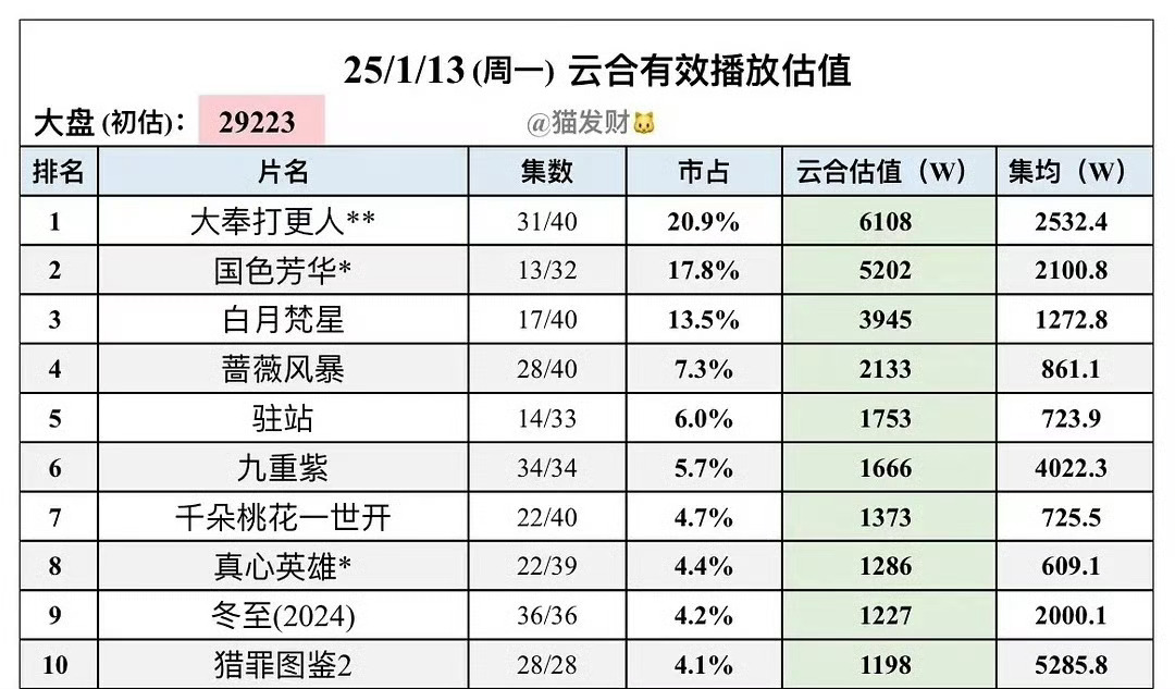 九重紫集均破4000～确实是表现很亮眼的一部剧。制片人、导演、主演都该上桌。 