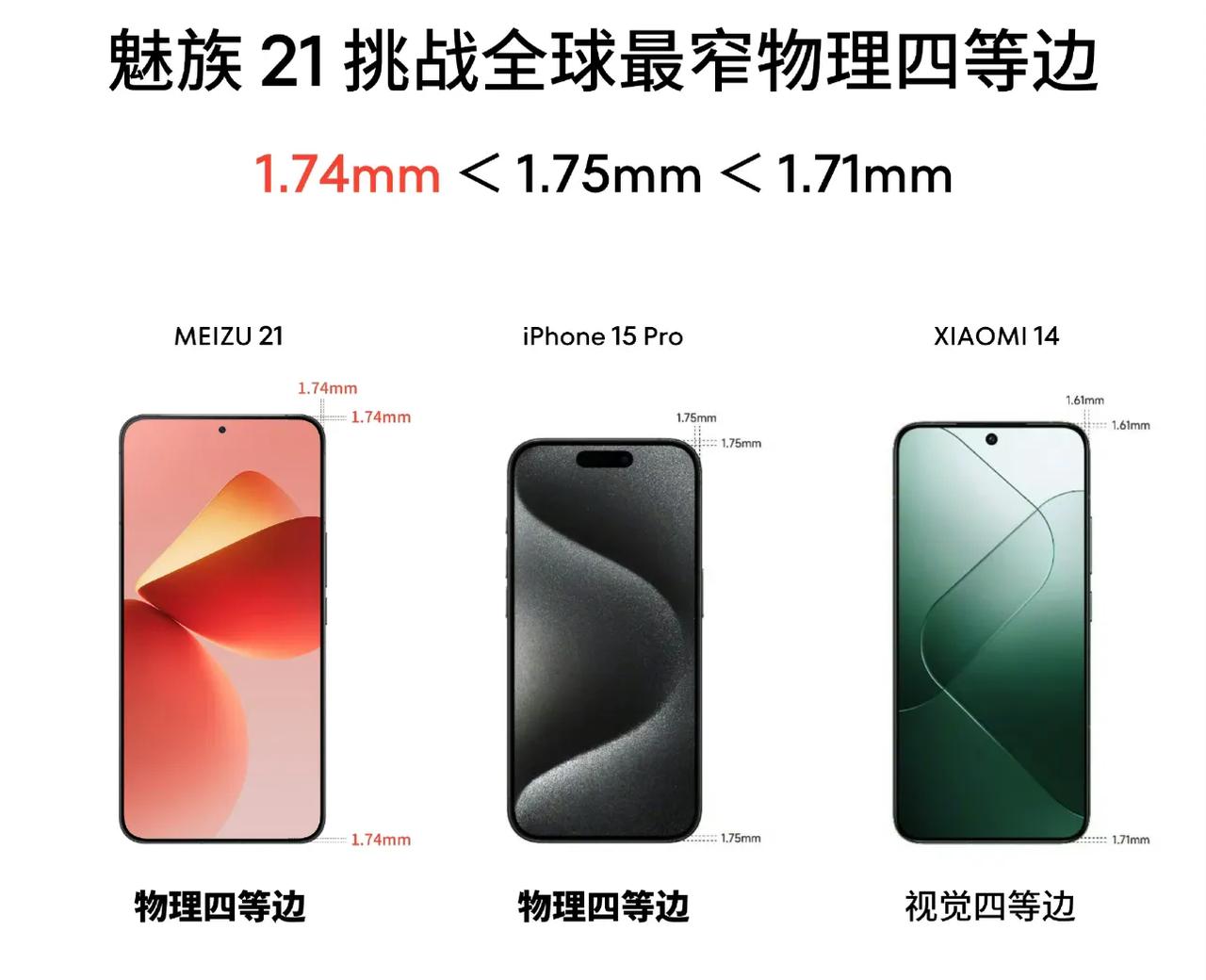 魅族21的这个边框有几个重点。

1，三星屏。

2，物理四等边，就是不光看着一
