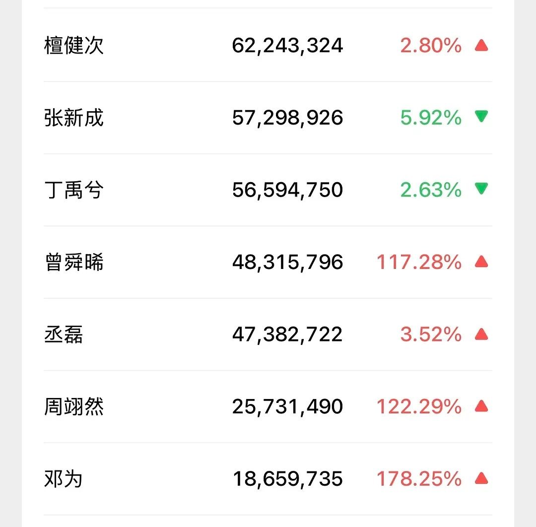 在播剧流量🥜微指百指，檀健次和邓为差距越来越大了 