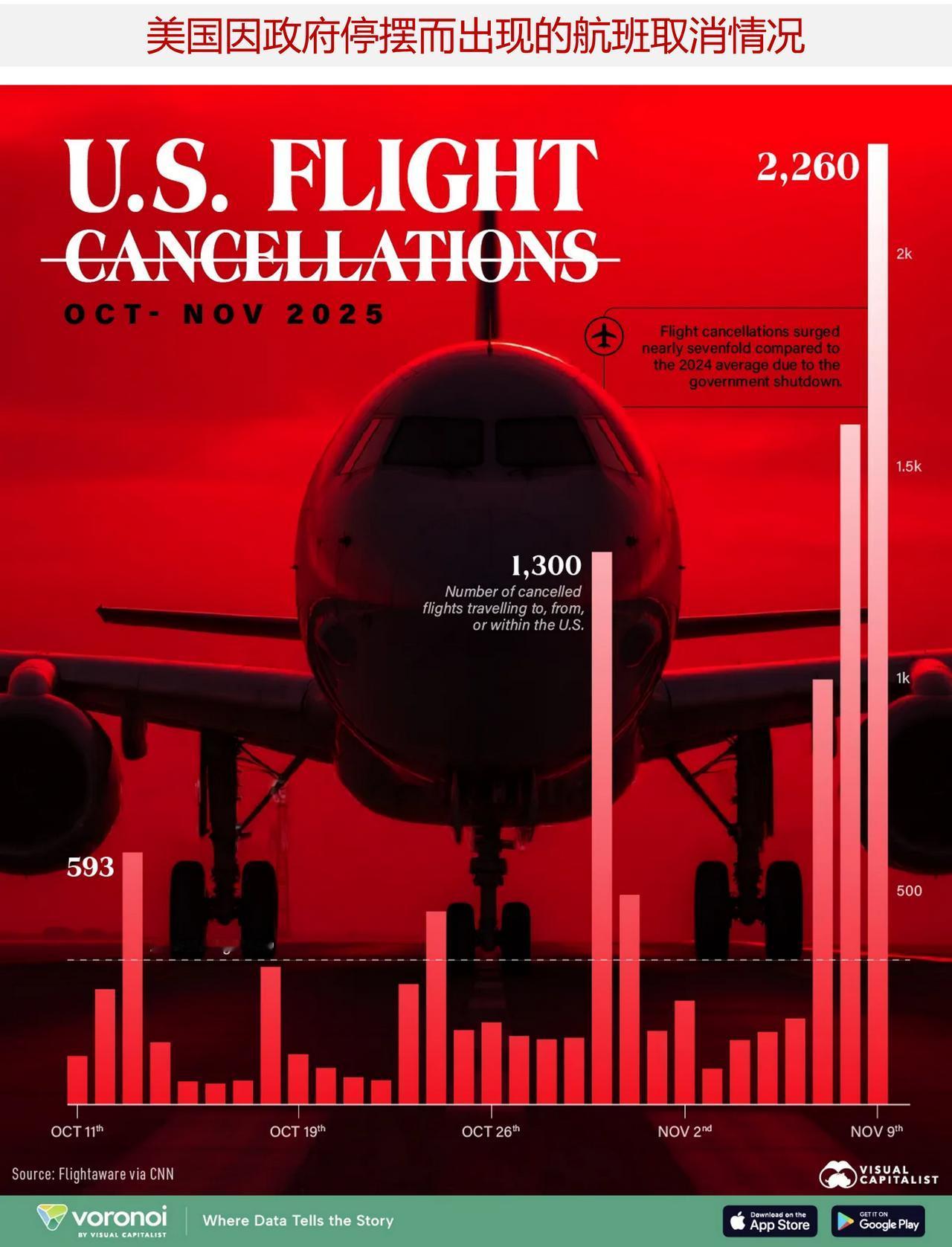 在10-11月美国政府停摆期间，有多少航班被取消？

由于美国政府停摆导致全美范