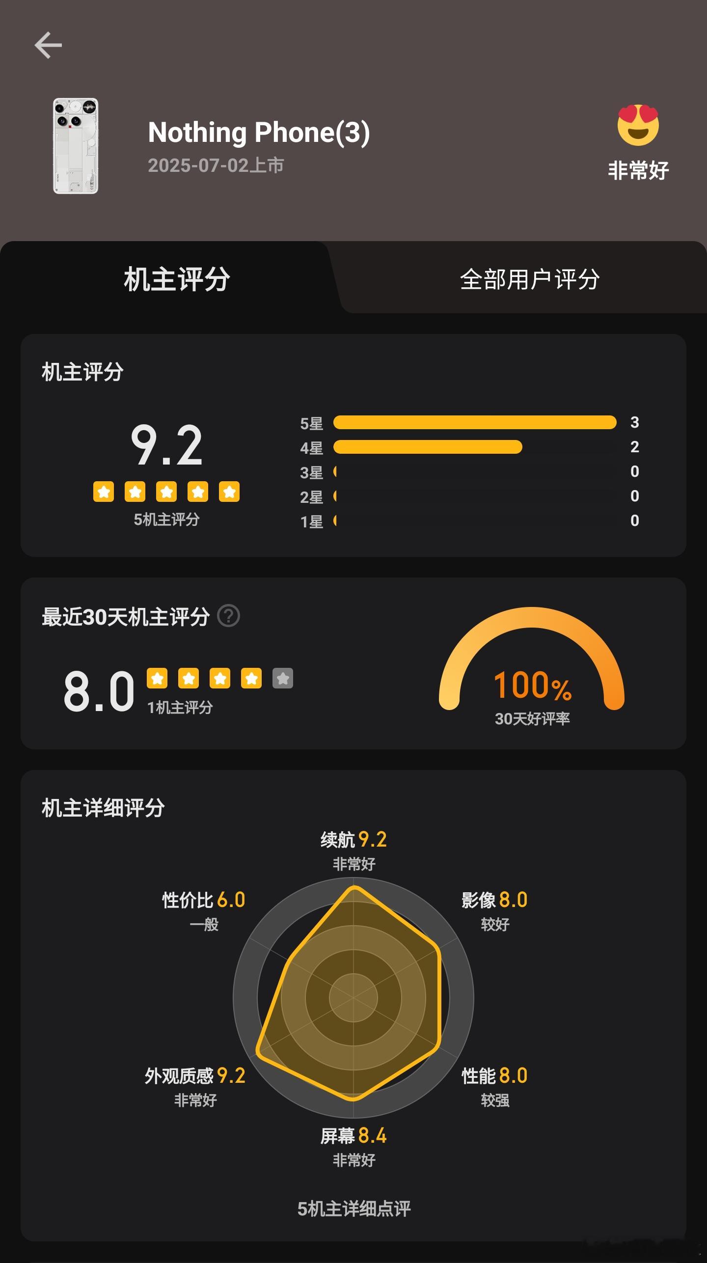 Nothing Phone 3 果然超级冷门，发布了一两个月了，酷安才5个机主，