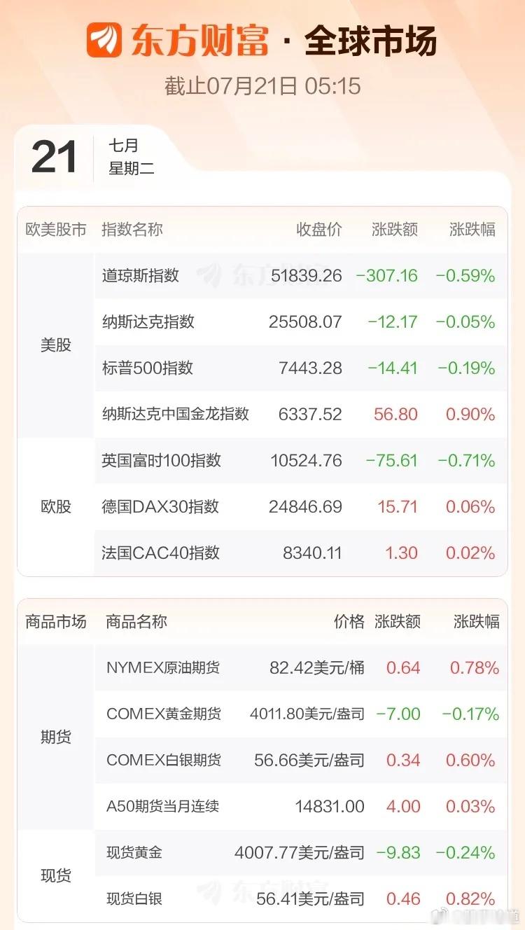 隔夜外盘：A股今日看盘 美股：道琼斯指数跌0.59%；纳斯达克指数跌0.05%；