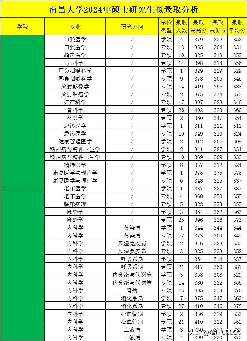 2024年南昌大学硕士研究生拟录取情况分析表。