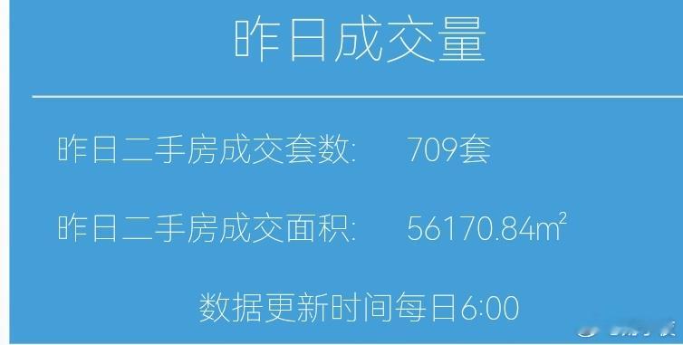 楼市第一线今天10月29日，昨天上海二手房成交709套，本月累计成交16217套
