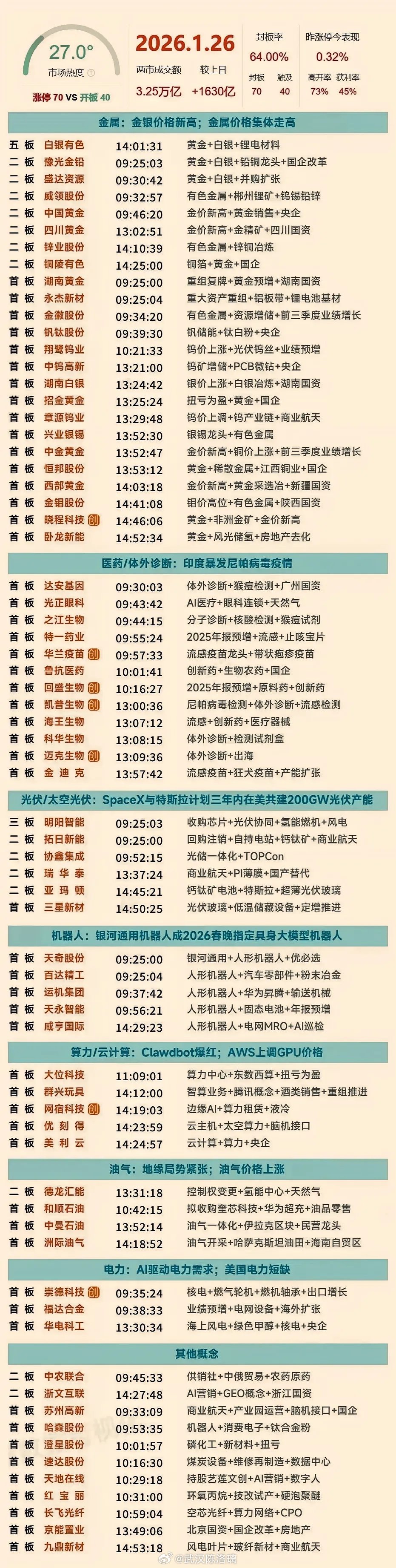统计今日2026.1.26日涨停企业涨停原因 
