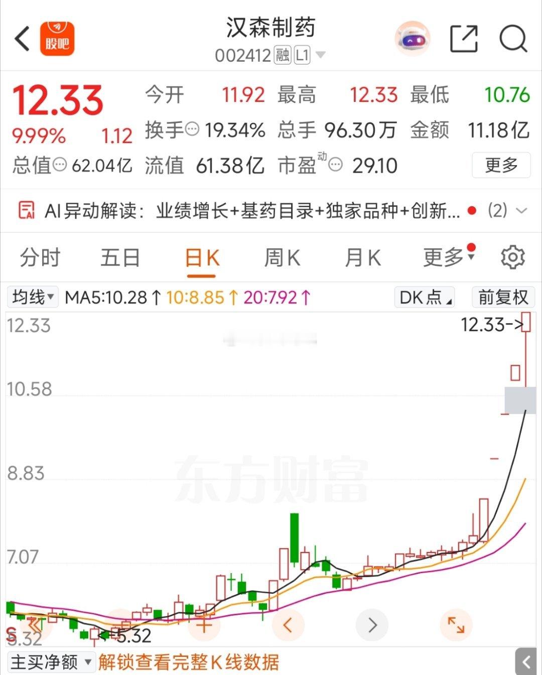 医药新贵，汉森制药！百花监管期维持平台，神奇制药深水承接。 