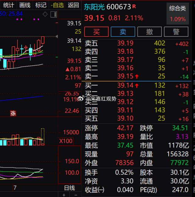 板块整体运行节奏平缓，$东阳光 sh600673$ 日内小幅走高，量比维持在 3