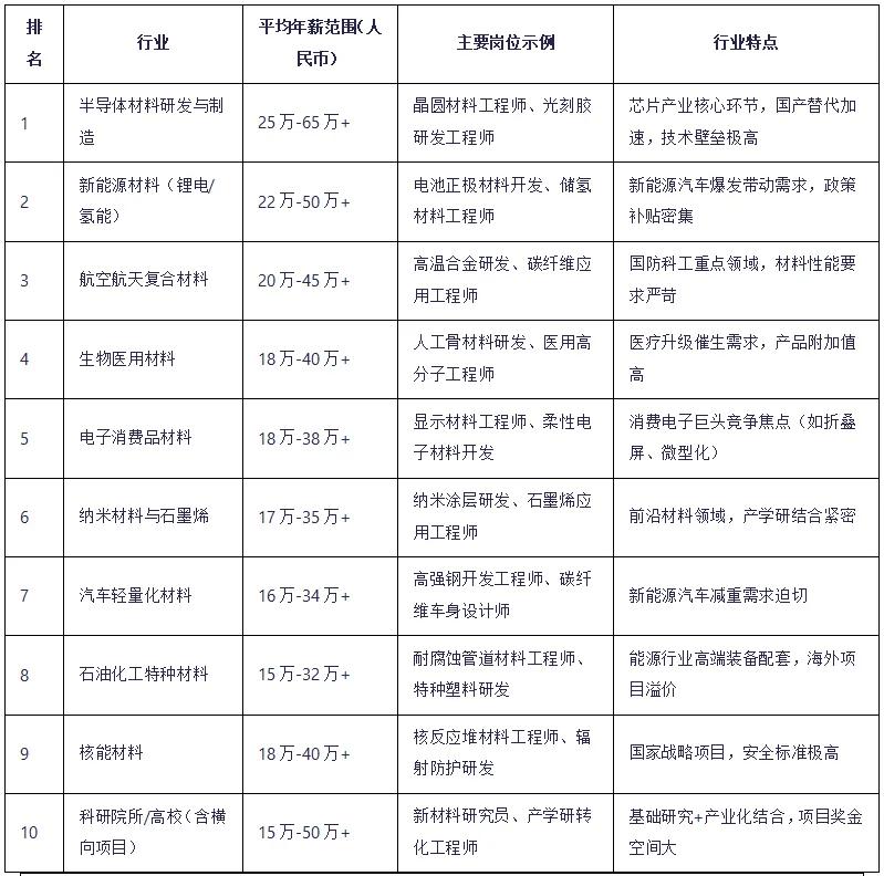 材料专业能去的10个薪资最高的行业
只要能进去
就能拿高薪

可以明确的说，现在