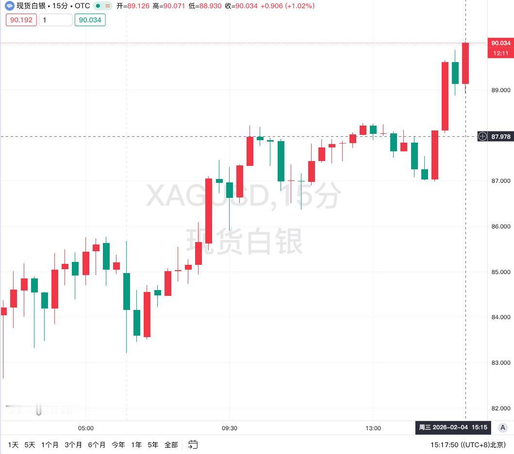 现货白银再度攀升至90美元之上
2月4日，现货白银涨势加快，再度突破90美元/盎