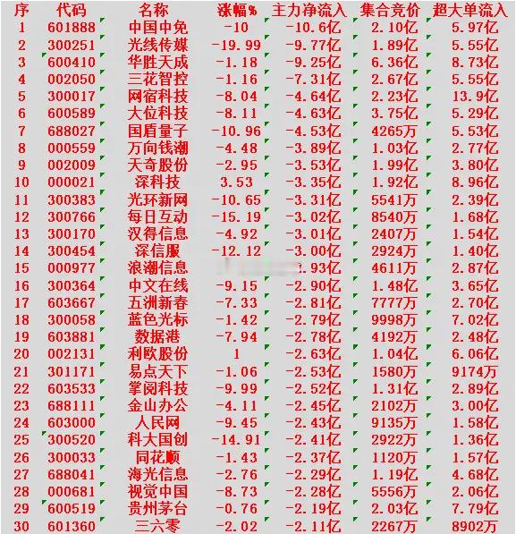 2月24日开盘45分钟，主力“卖出的 ”30名单！中国中免：主力净流出 10.6