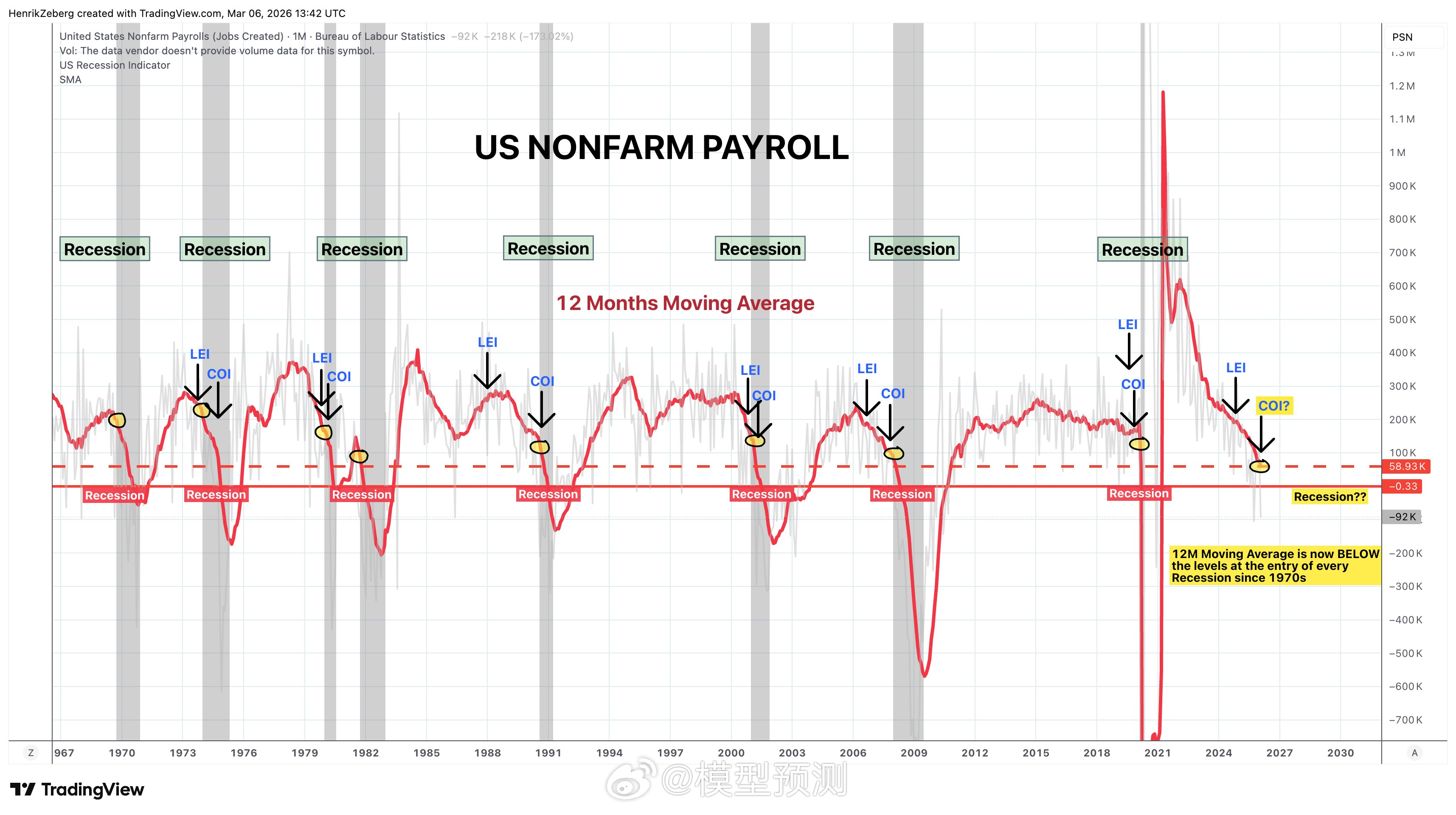 2月份非农就业人数减少9.2万人。12个月移动平均值目前为5.8万人。这远低于自