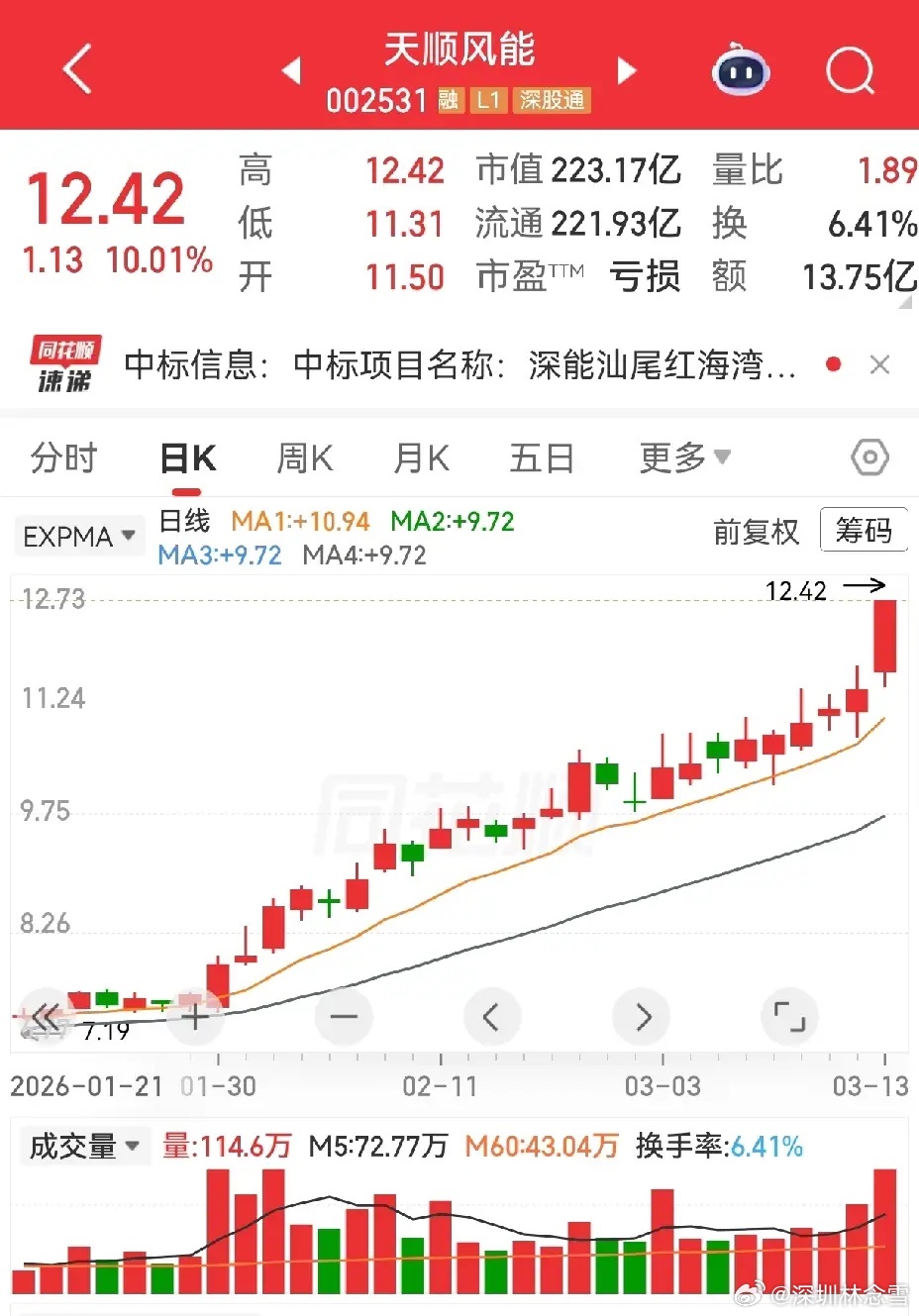 京投发展今日涨停，完全是趋势使然。两连板后高位横盘二十天，近期连阳逐步翘头，方向