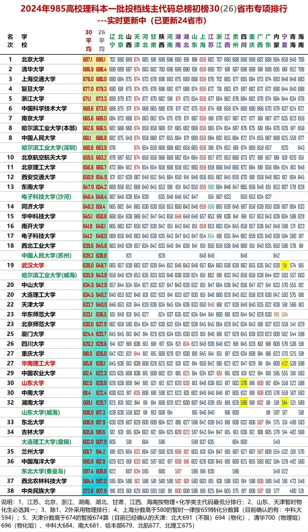 24高考985大学30省平均投档线排名