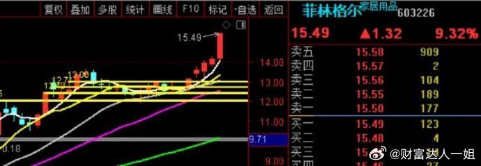 菲林格尔 18%  大肉肉！！！ ​​​股票[超话] ​​​
