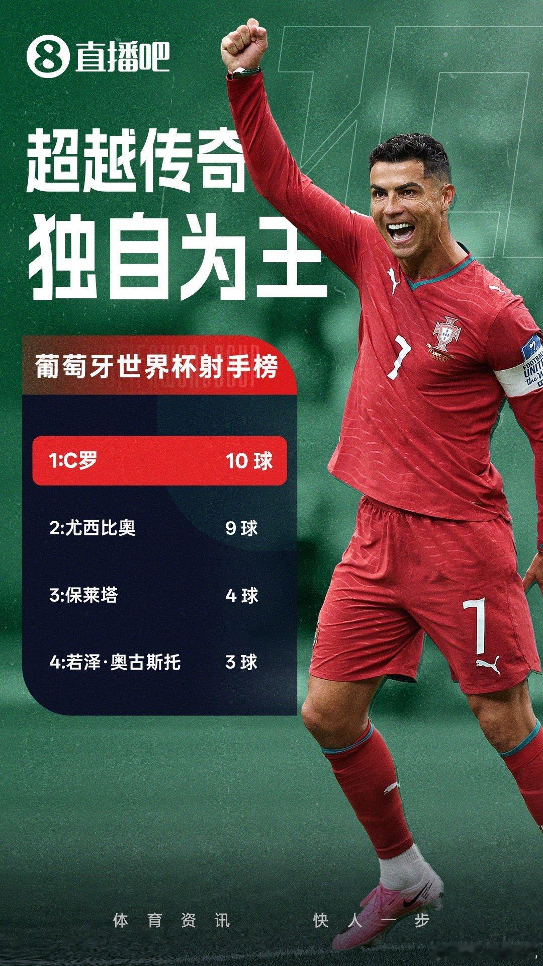 C罗成为葡萄牙世界杯射手王葡萄牙大胜乌兹别克斯坦，C罗上半场梅开二度。世界杯进球