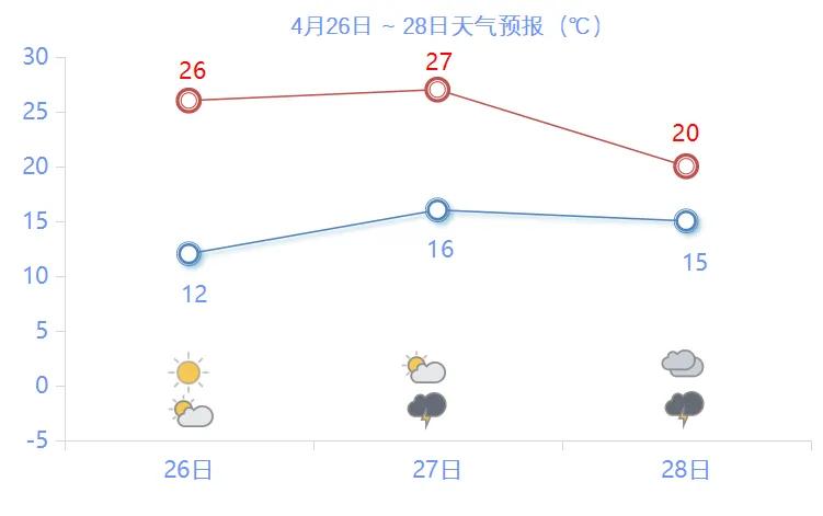 苏州新一轮降雨要来了

今天晚上多云，东南风不大，3到4级，体感挺舒服的。最低1