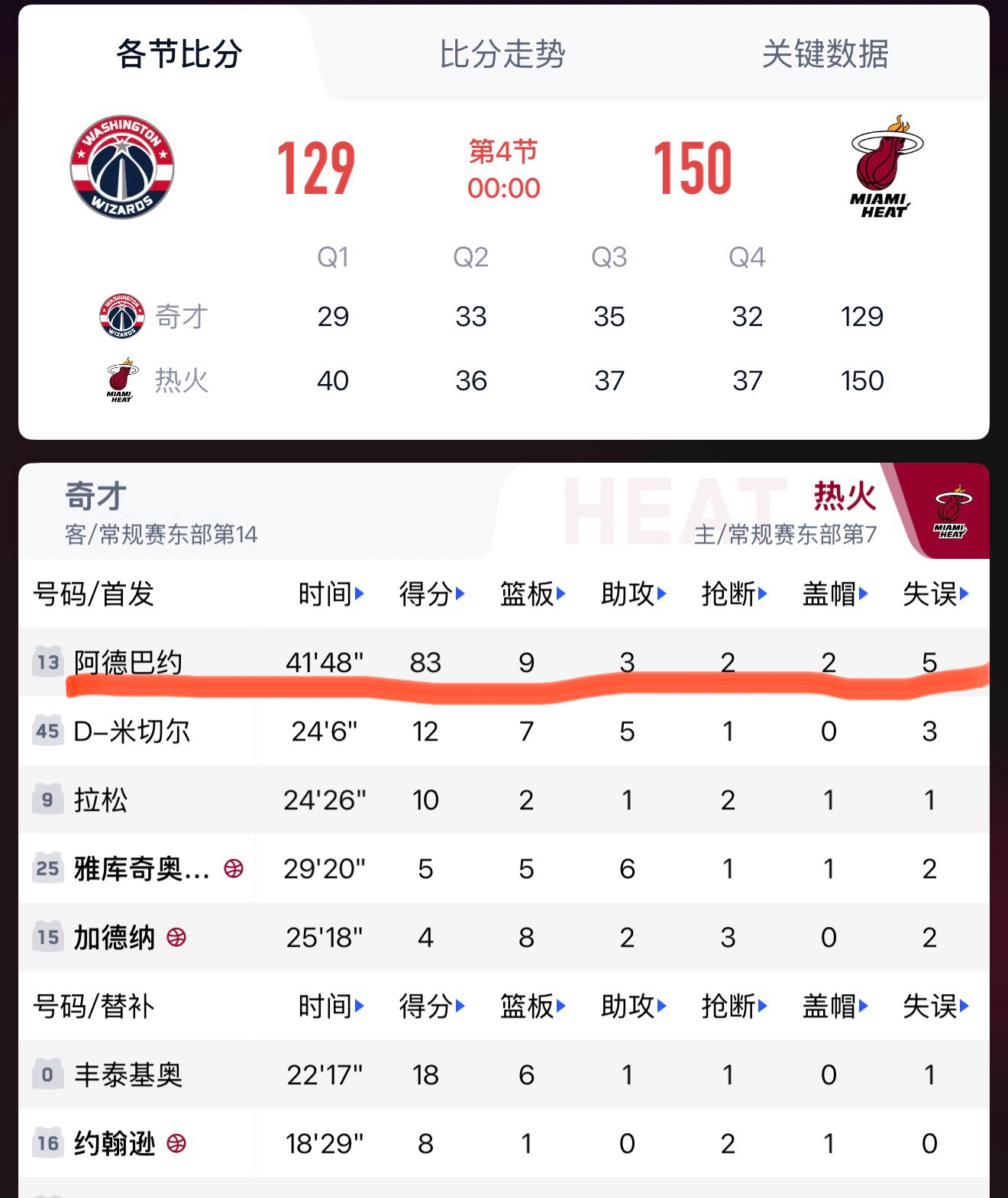 阿德巴约单节31分比赛结束，砍下83分创造了近些年新纪录，打破了近10年，由卢卡