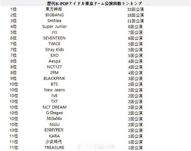 历代KPOP爱豆🇯🇵东京巨蛋公演次数排名 