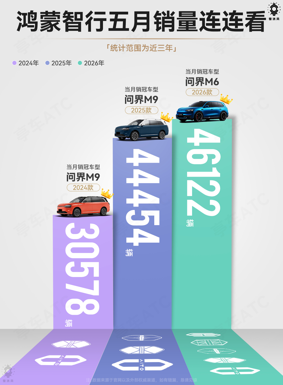 鸿蒙智行5月交付46122台，近三年5月，同比环比都在增长！ 
