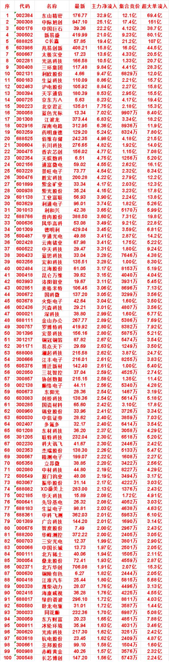 7月31日开盘45分钟，主力资金“买入的 ”的名单一览！

冰轮环境：最新价 3
