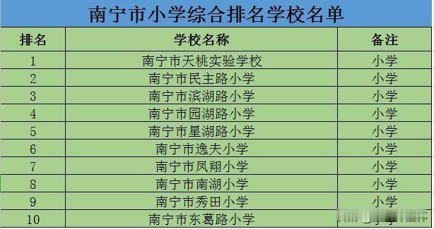 南宁小学综合排名榜单出炉，南宁市天桃实验学校位列第一，民主路小学、滨湖路小学紧随