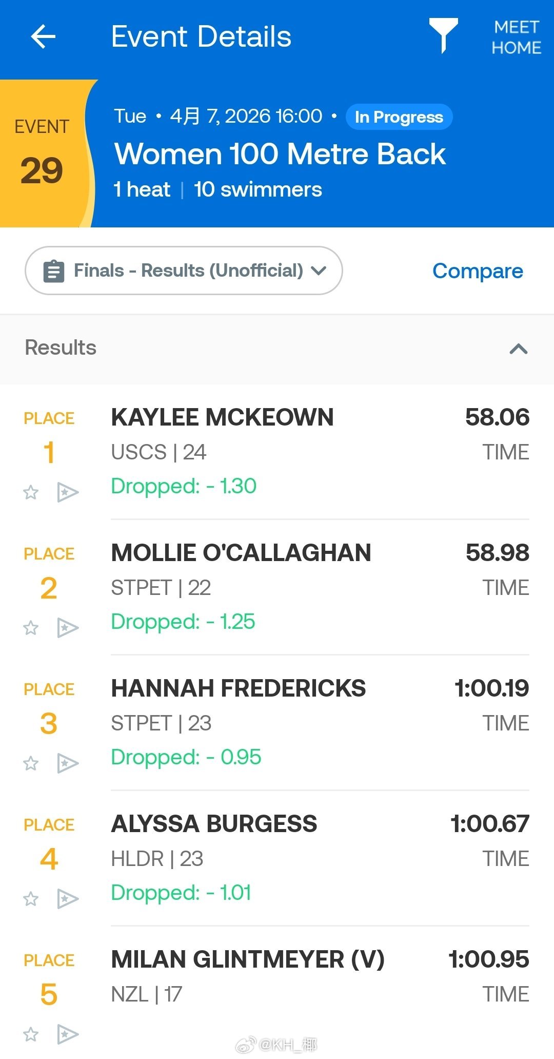 澳大利亚游泳公开赛 女100仰决赛Kaylee 58.06Mollie 58.9