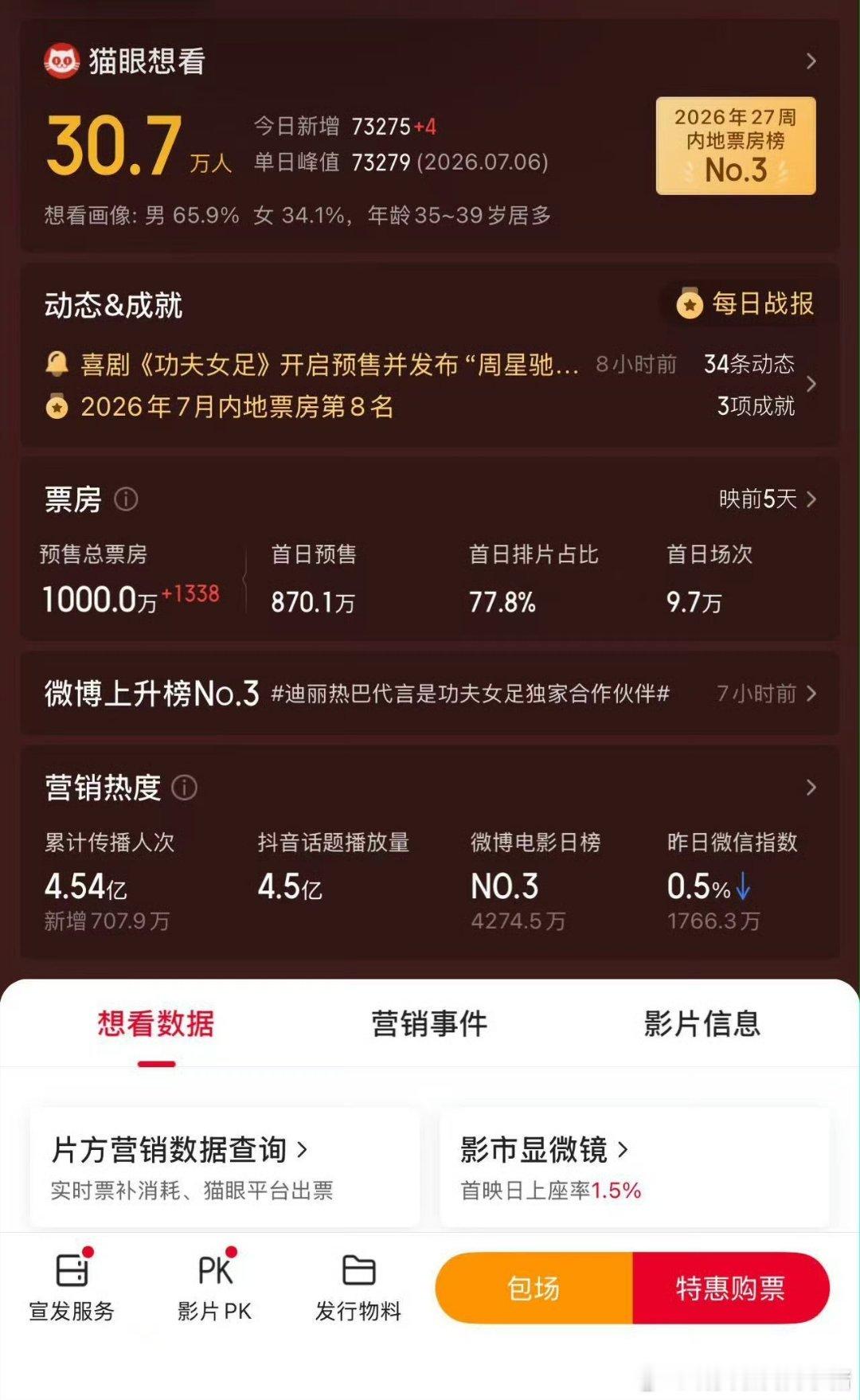 迪丽热巴功夫女足预售首日就破千万了